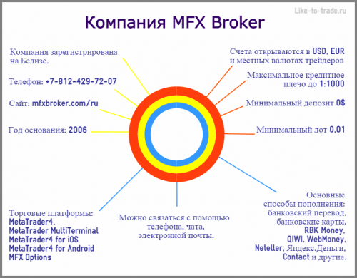 форекс брокер MFX Broker