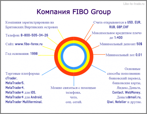 форекс брокер FIBO Group