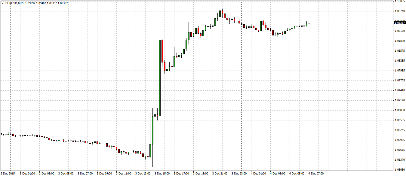 евро доллар 04 декабря 2015